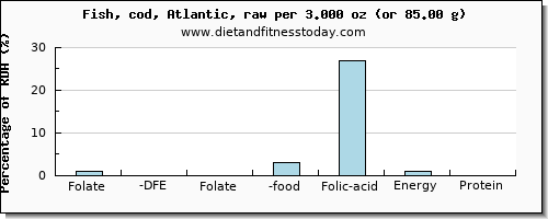 folate, dfe and nutritional content in folic acid in cod